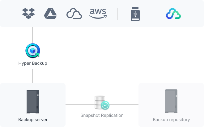 Perform full Synology system backups